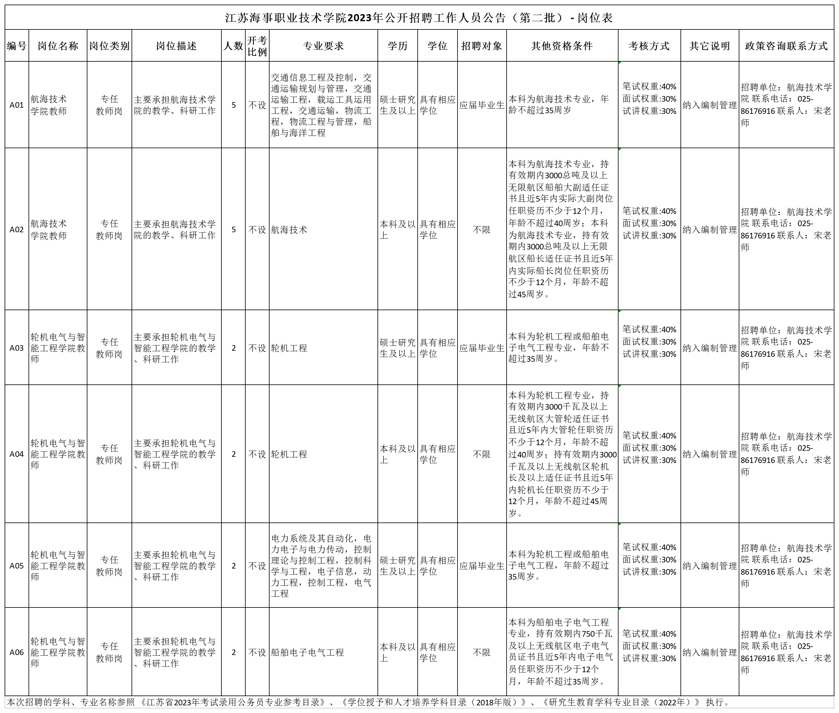 江苏海事职业技术学院2023年公开招聘工作人员公告（第二批）+-+岗位表_Worksheet.png