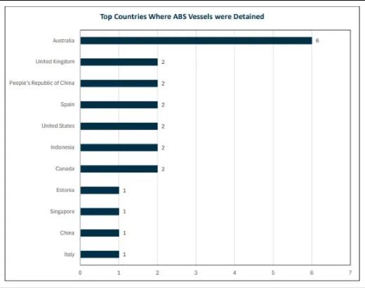 凯发k8国际官网22艘船舶因这些缺|姜可全文番外TXT百度免费笔趣阁|陷被滞留